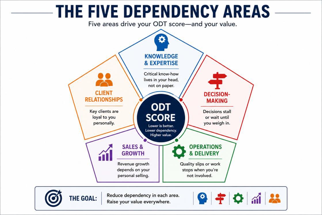 The Five Dependency Areas around the ODT Score: Knowledge and Expertise, Decision-Making, Operations and Delivery, Sales and Growth, Client Relationships. The goal: reduce dependency in each area and raise your value everywhere.