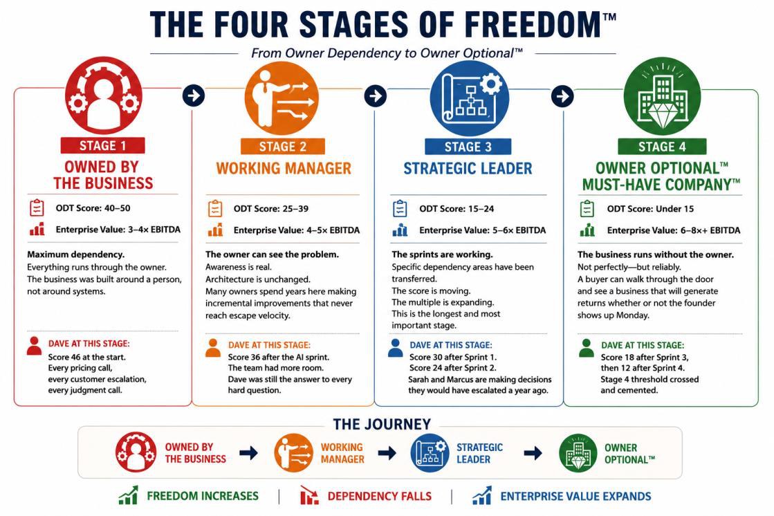 The Four Stages of Freedom: Stage 1 Owned by the Business, ODT Score 40 to 50, 3 to 4 times EBITDA; Stage 2 Working Manager, 25 to 39, 4 to 5 times; Stage 3 Strategic Leader, 15 to 24, 5 to 6 times; Stage 4 Owner Optional, under 15, 6 to 8 times or more. Actual results will vary.