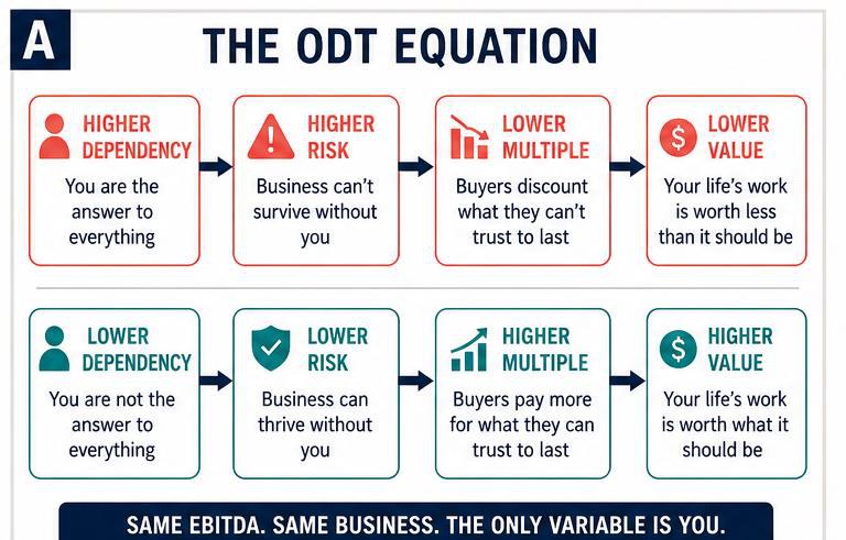 The ODT Equation: higher dependency leads to higher risk, a lower multiple and lower value; lower dependency leads to lower risk, a higher multiple and higher value. Same EBITDA, same business — the only variable is you.