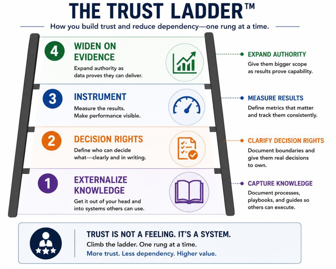 The Trust Ladder: 1 Externalize Knowledge, 2 Decision Rights, 3 Instrument, 4 Widen on Evidence. Trust is not a feeling, it's a system.